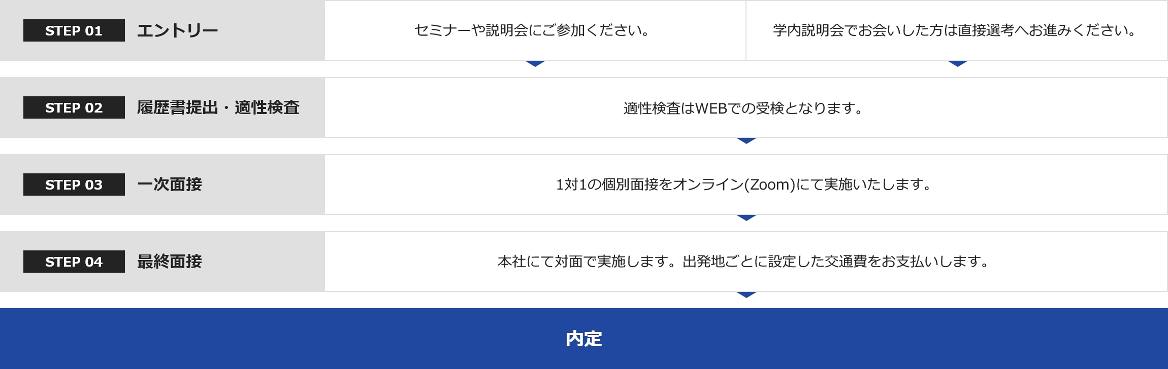 選考フロー