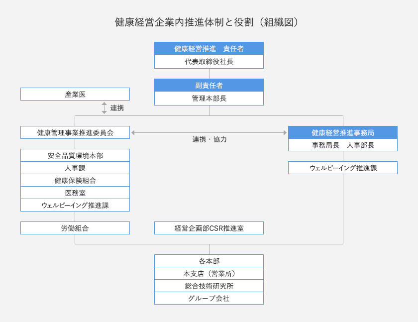 健康経営企業内推進体制と役割（組織図）