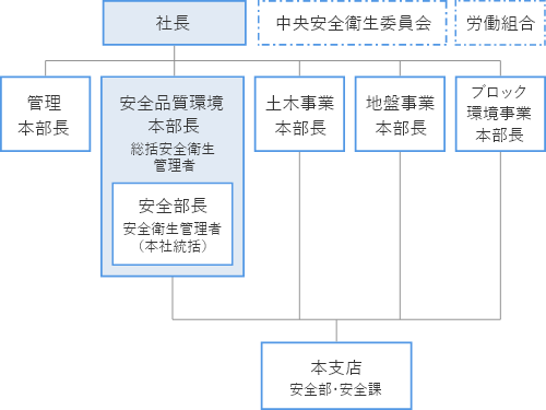 安全衛生管理体制