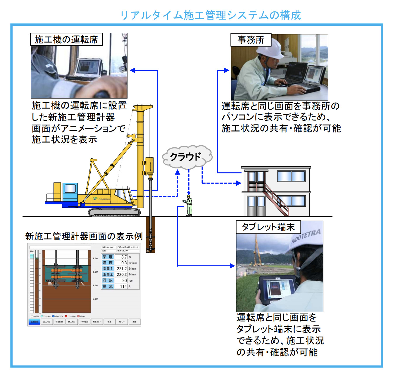 リアルタイム施工管理システムの構成