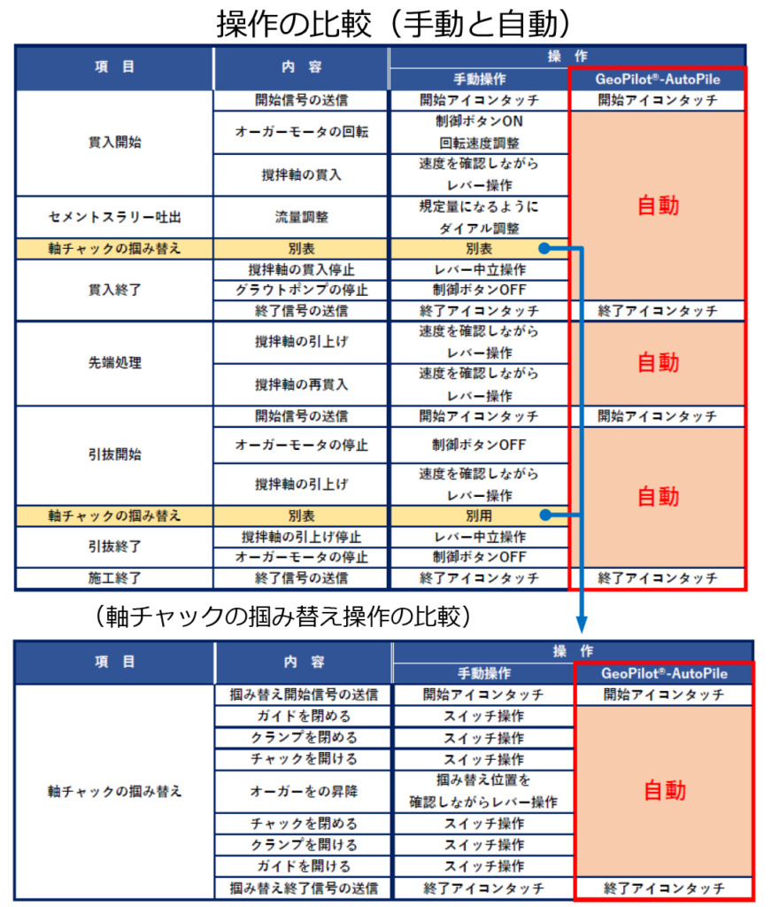 地盤改良機の自動施工システムを小型機に展開／株式会社 不動