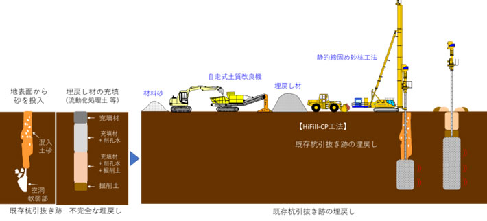 既存杭引抜き跡の修復~新設杭施工までのイメージ