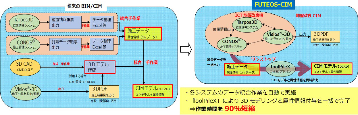 FUTEOS-CIMによるBIM/CIM作業の効率化